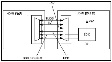 HDMI、DVI新技術與芯片及其應用 通信線路的演進與融合